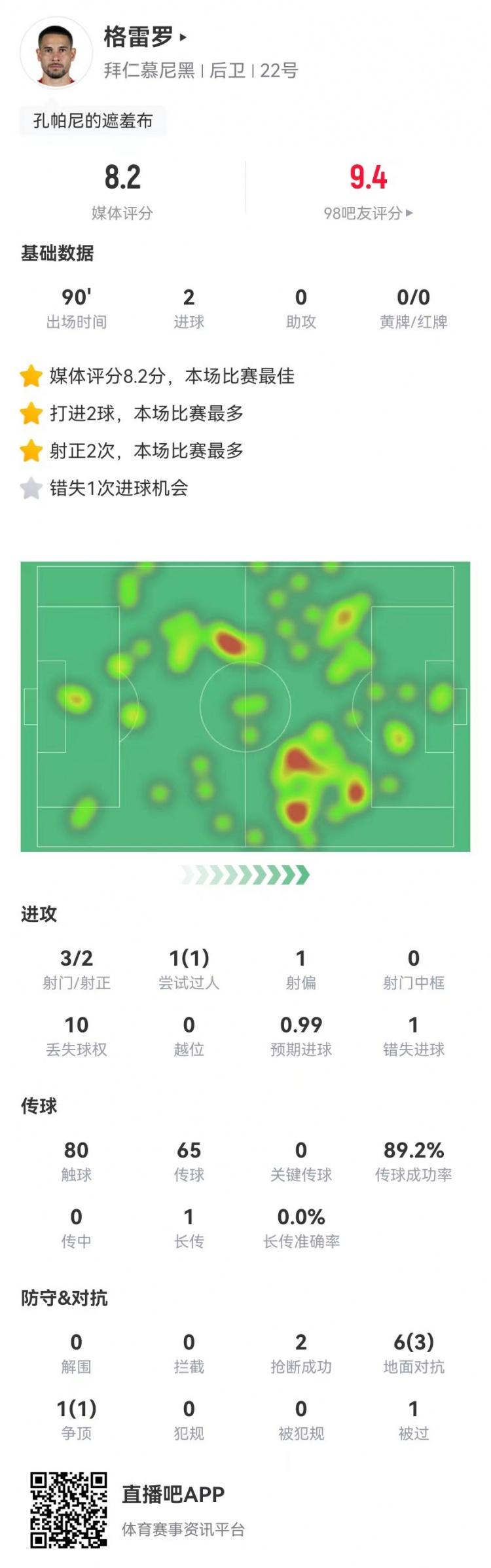  格雷羅本場3射2正進(jìn)2球+1失良機 7對抗4成功，8.2分全場最高