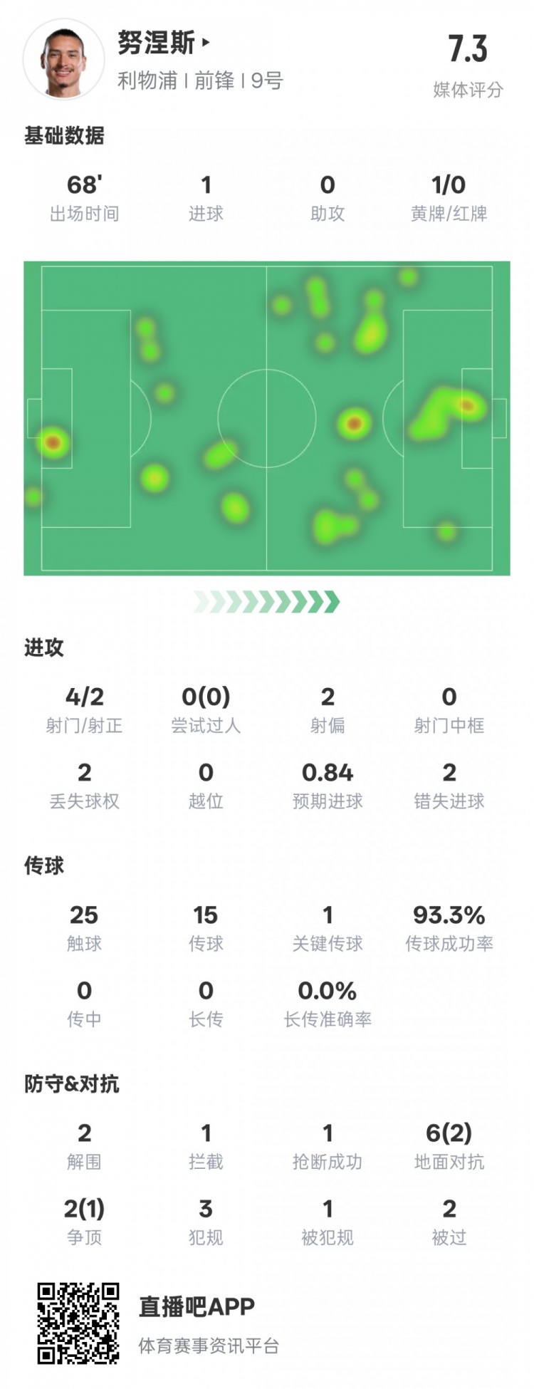  努涅斯本場數(shù)據(jù)：1進(jìn)球1關(guān)鍵傳球2錯失進(jìn)球機會，評分7.3