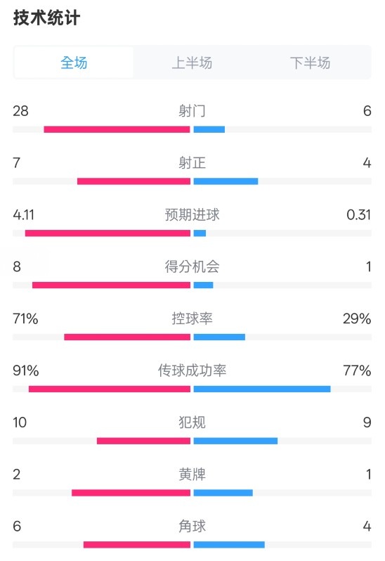  利物浦3-1南安普頓數(shù)據(jù)：射門(mén)28-6，射正7-4，控球率71%-29%