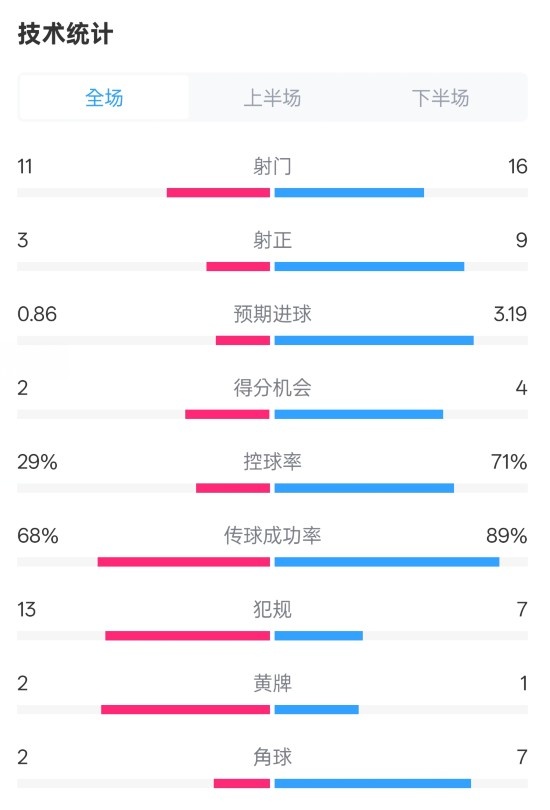  萊切2-3米蘭全場(chǎng)數(shù)據(jù)：射門11-16，射正3-9，控球率29%-71%