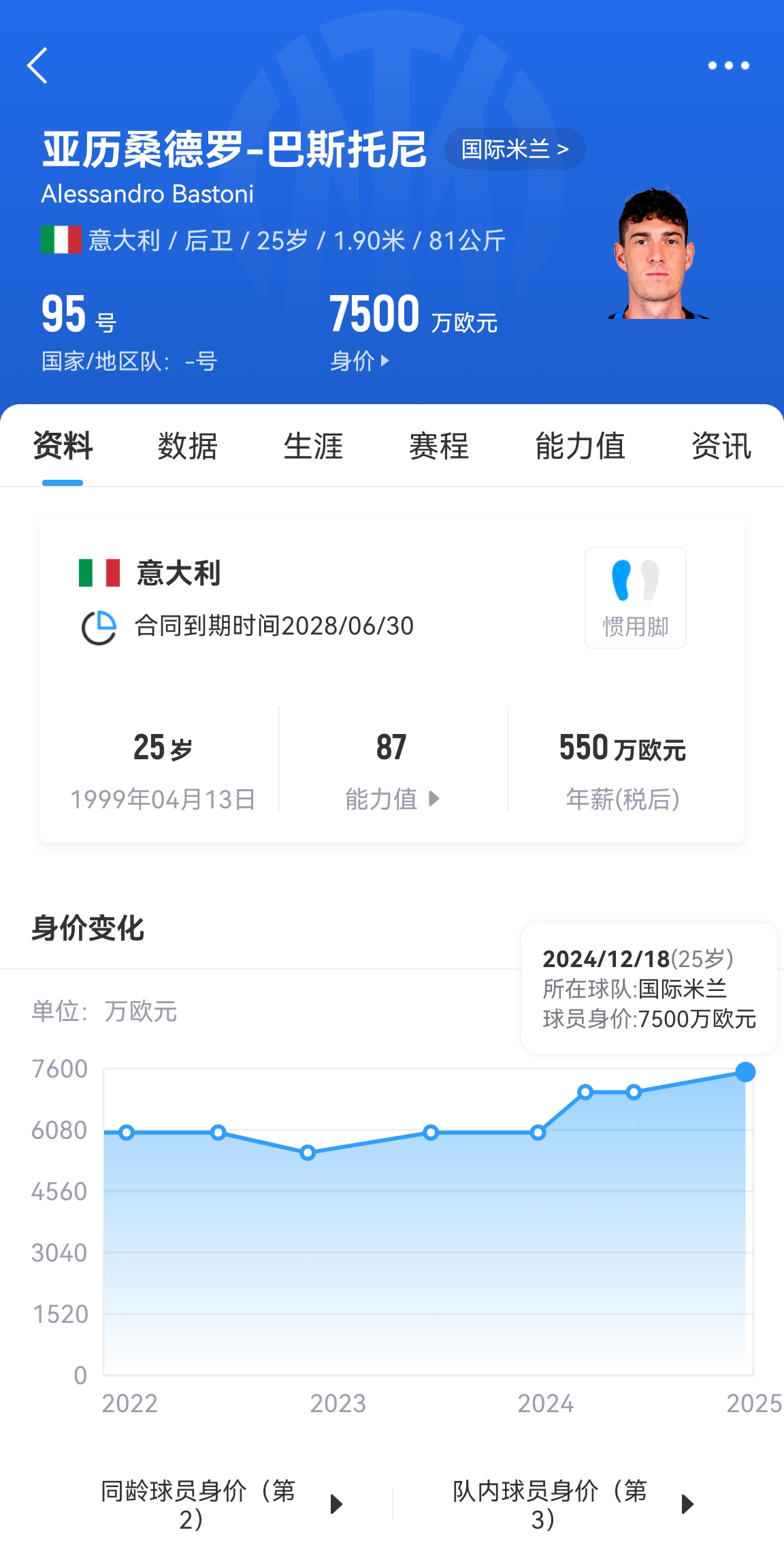  25歲身價(jià)7500萬(wàn)！巴斯托尼83分鐘人球分過(guò)奔襲策動(dòng)，圖拉姆失空門