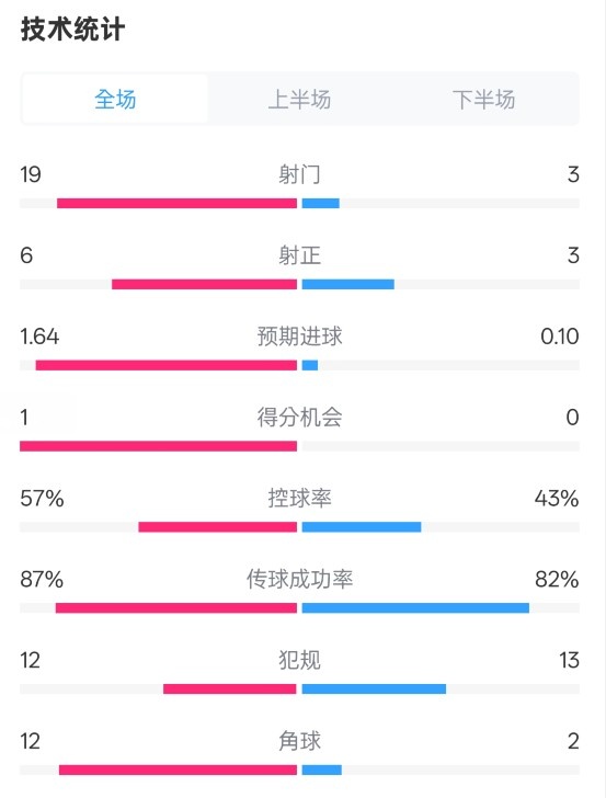  占優(yōu)！切爾西1-0藍(lán)狐數(shù)據(jù)：射門19-3，射正6-3，控球率57%-43%