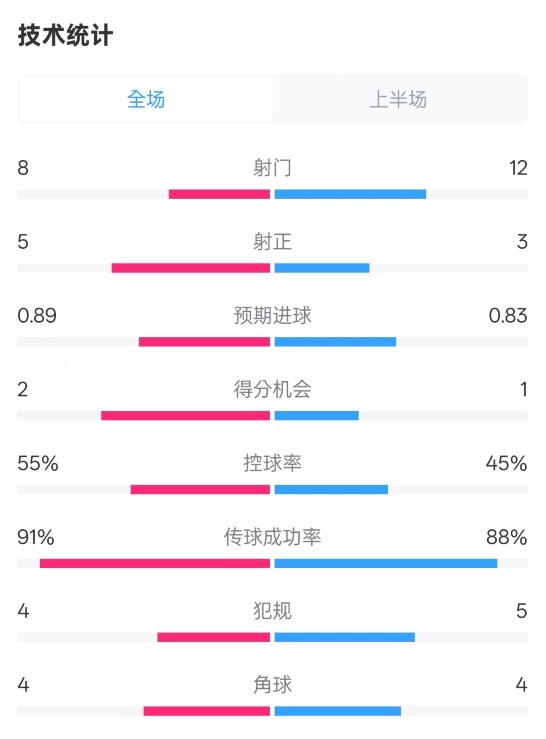  皇馬半場(chǎng)2-1巴列卡諾數(shù)據(jù)：射門(mén)8-12，射正5-3，控球率55%-45%