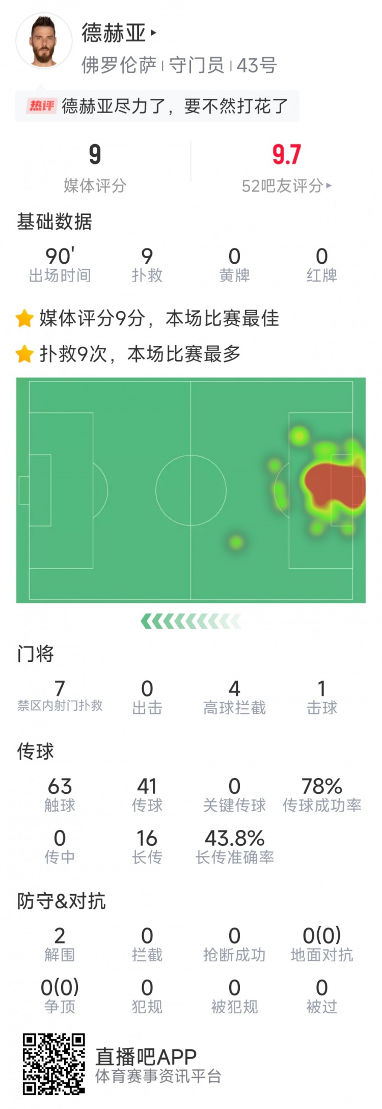  盡力局！德赫亞本場貢獻9次撲救，難阻球隊1-2不敵那不勒斯
