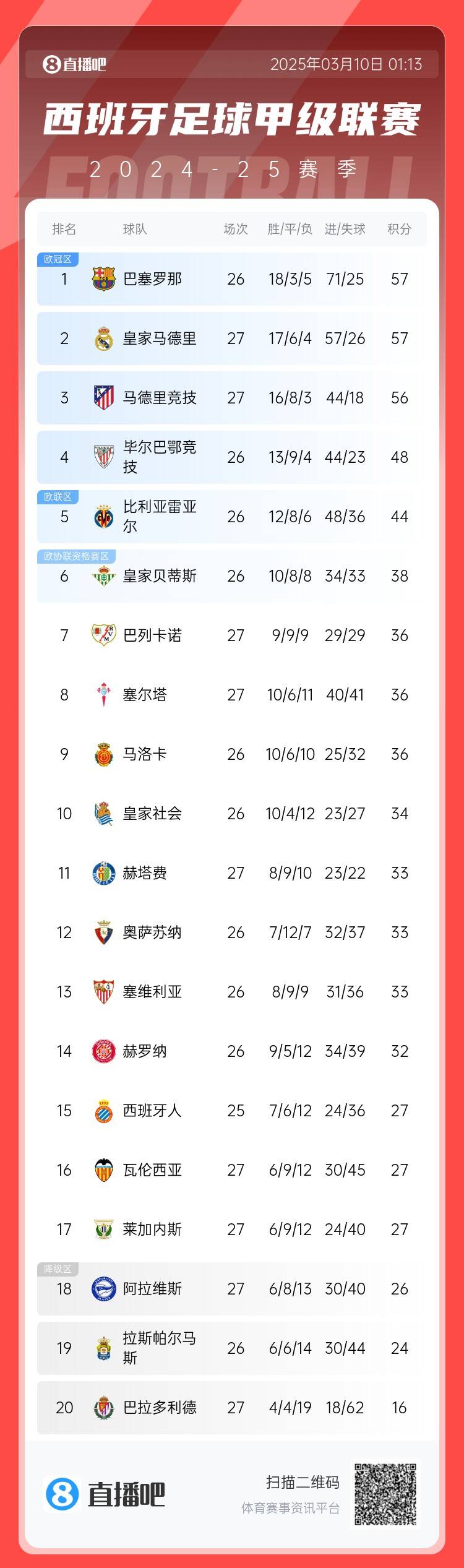  西甲積分榜：皇馬先賽積分追平巴薩，馬競輸球落后榜首1分居第三