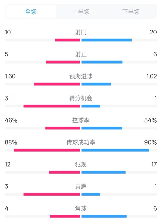 皇馬2-1巴列卡諾數(shù)據(jù)：射門10-20，射正5-6，控球率46%-54%