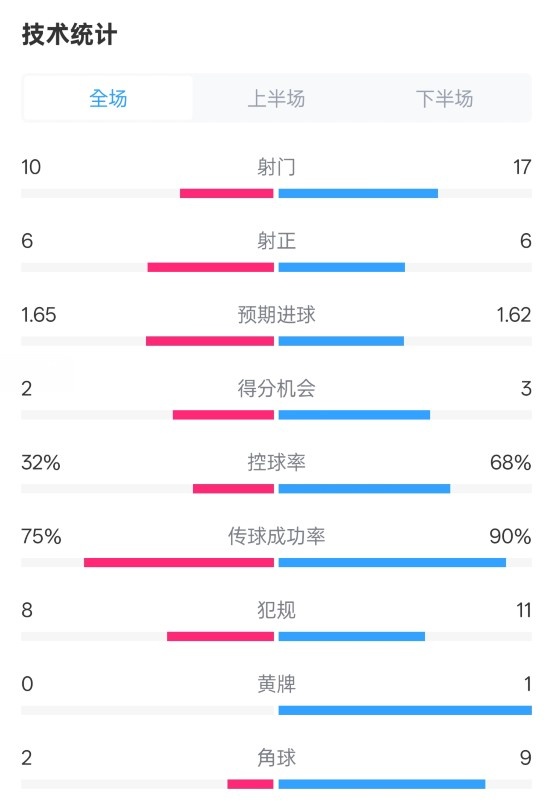  曼聯(lián)1-1阿森納全場(chǎng)數(shù)據(jù)：射門(mén)10-17，射正6-6，控球率32%-68%