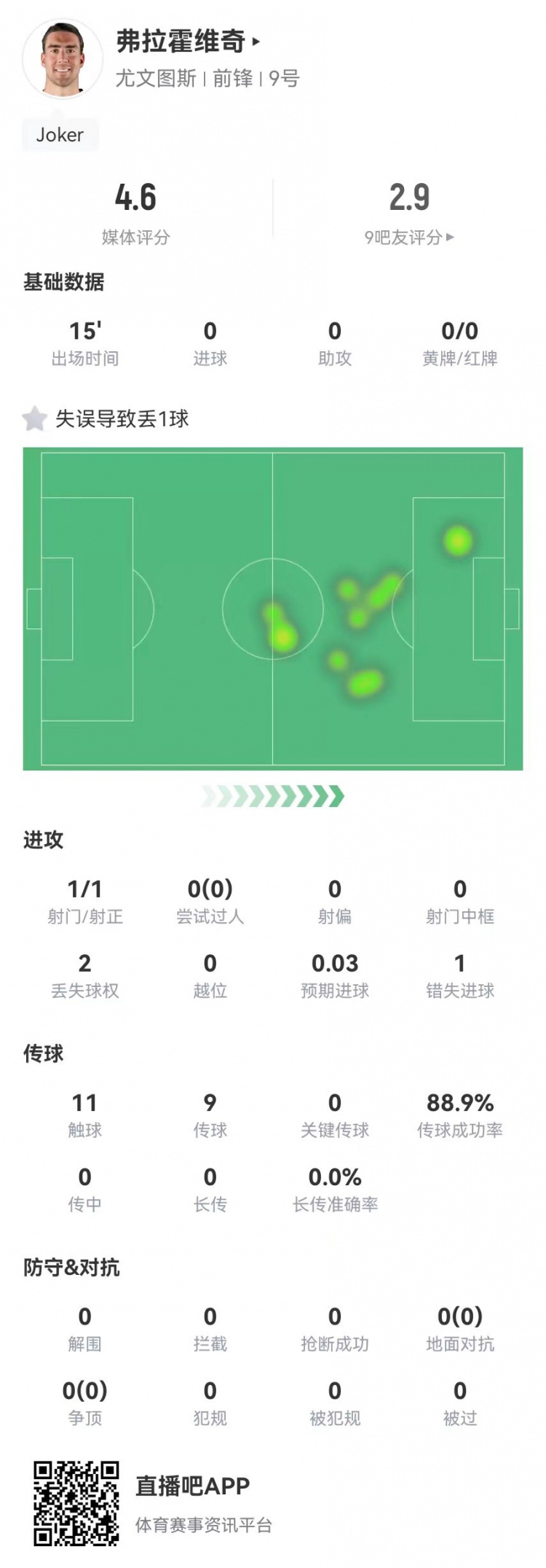  弗拉霍維奇替補15分鐘1失良機+1失誤導(dǎo)致丟球，4.6分全場最低