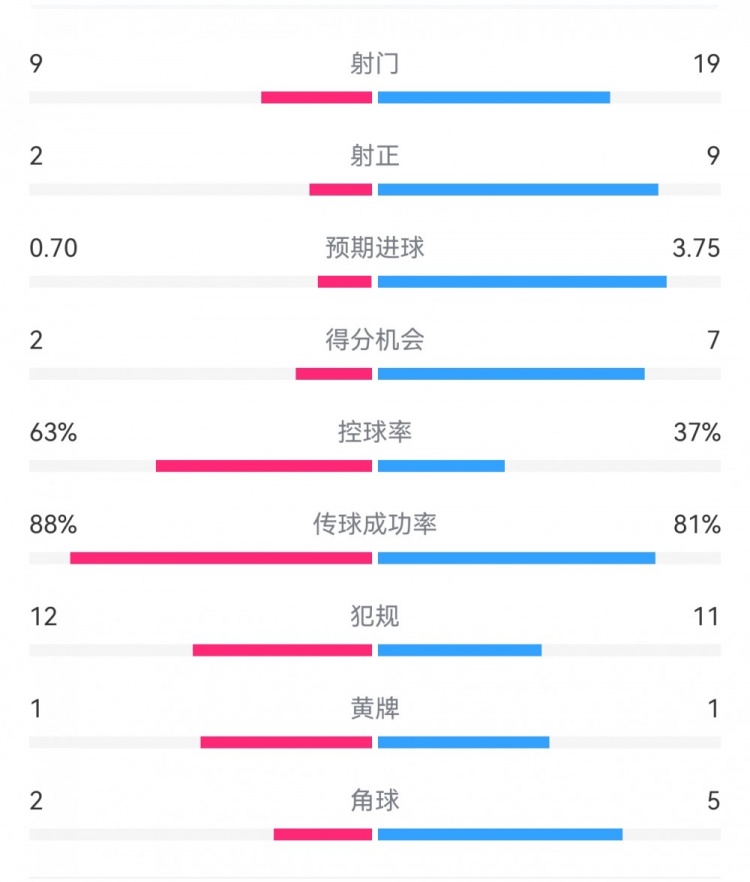 尤文0-4亞特蘭大：射門9-19，得分機會2-7，預(yù)期進球0.70-3.75