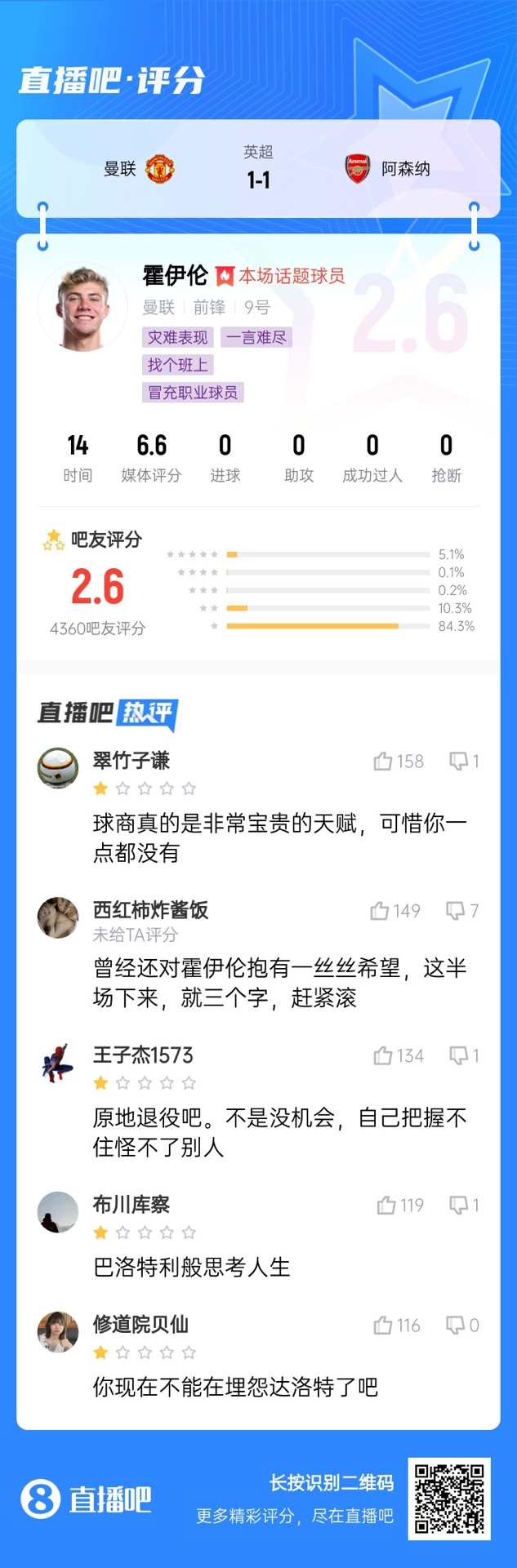  6000萬(wàn)身價(jià)3個(gè)月0球！霍伊倫被打2.6分：思考人生，沒(méi)球商 趕緊滾