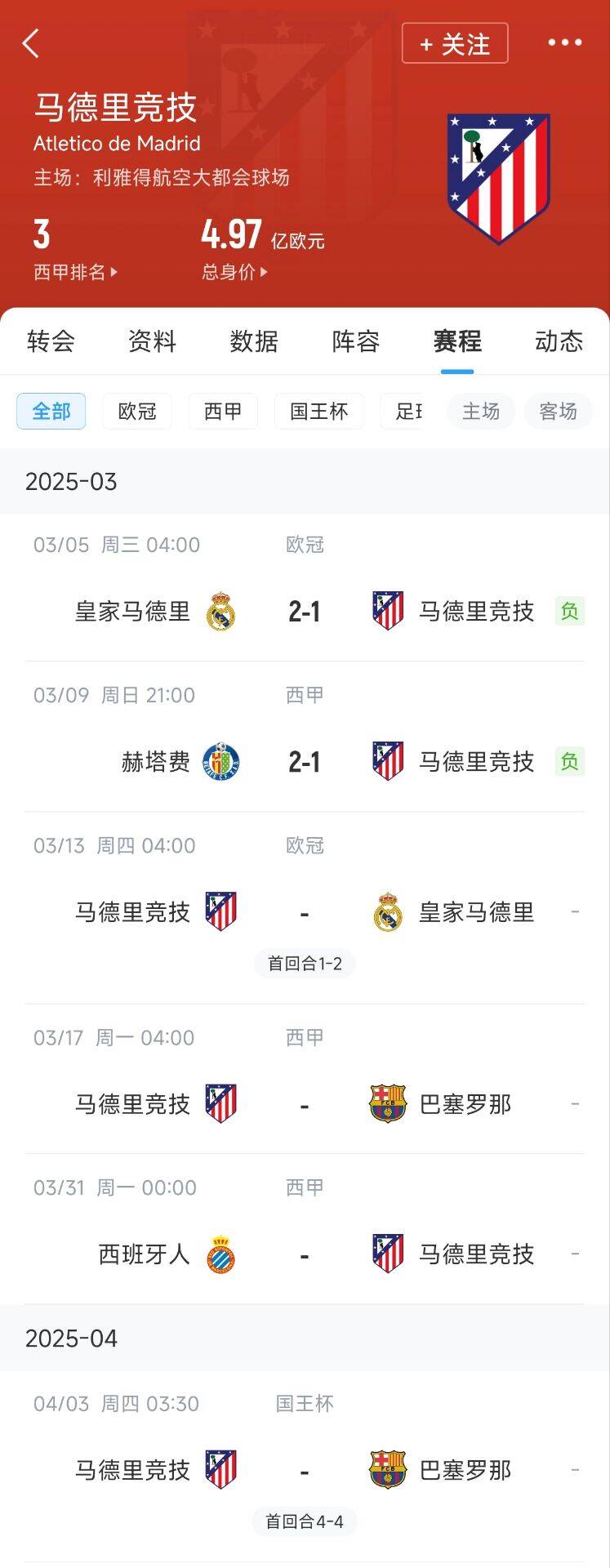  心累…??馬競魔鬼賽程連吃2敗，之后4場3戰(zhàn)：皇馬+巴薩+巴薩