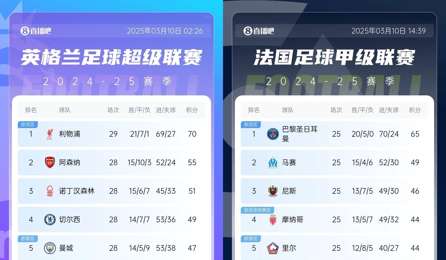  還有高手？槍手掉鏈子紅軍15分領(lǐng)跑，馬賽等隊(duì)掉鏈子巴黎16分領(lǐng)跑