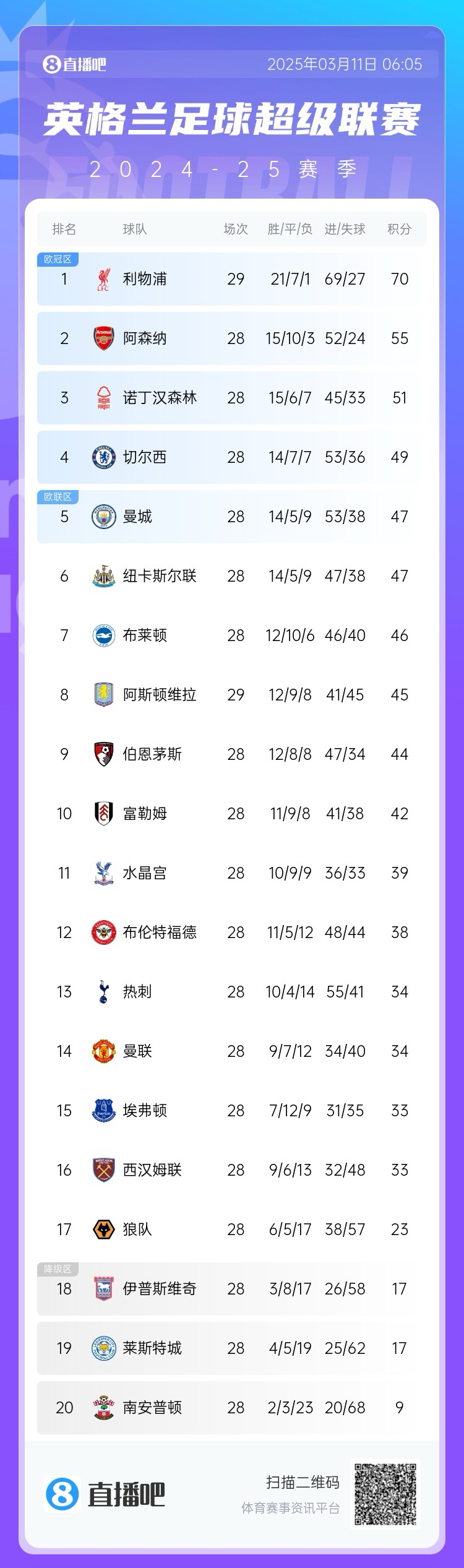  爭四白熱化！英超積分榜：紐卡積分追平曼城，第4至第10只差7分