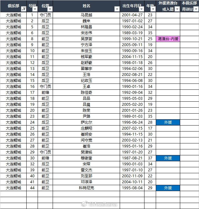 2025中甲聯(lián)賽各參賽隊(duì)球員名單（自整理，非官方） ???