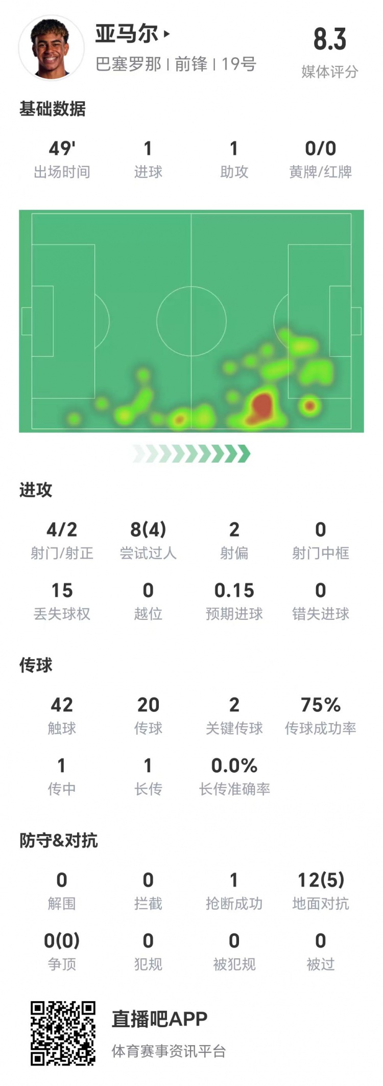  亞馬爾半場(chǎng)數(shù)據(jù)：1球1助，4次射門(mén)兩次射正&兩腳關(guān)鍵傳球
