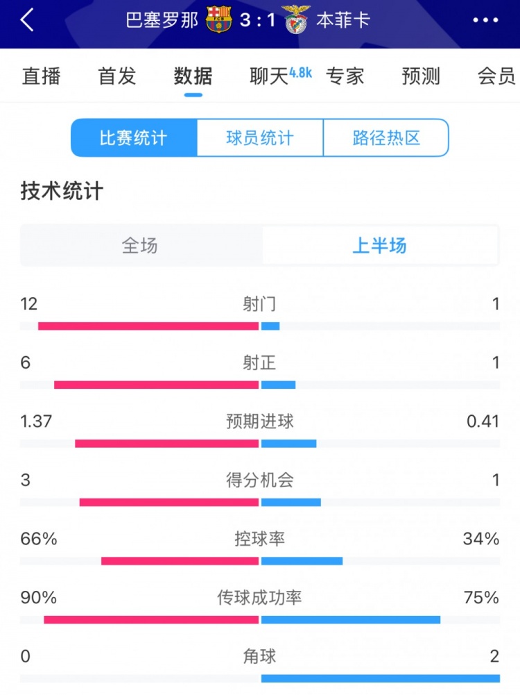  巴薩vs本菲卡半場(chǎng)數(shù)據(jù)：射門12-1，射正6-1，控球率66%-34%