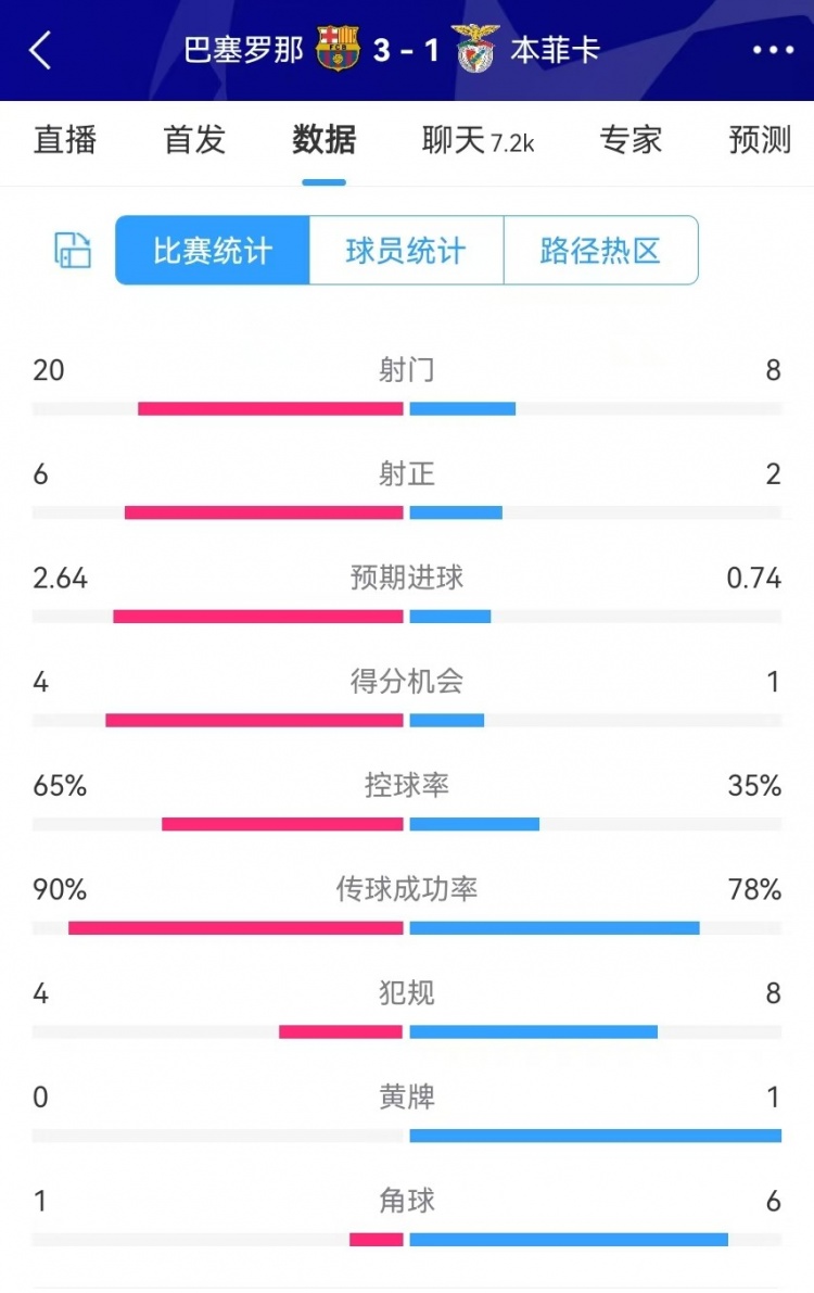  巴薩vs本菲卡數(shù)據(jù)：射門20-8、射正6-2、得分機(jī)會4-1、角球1-6