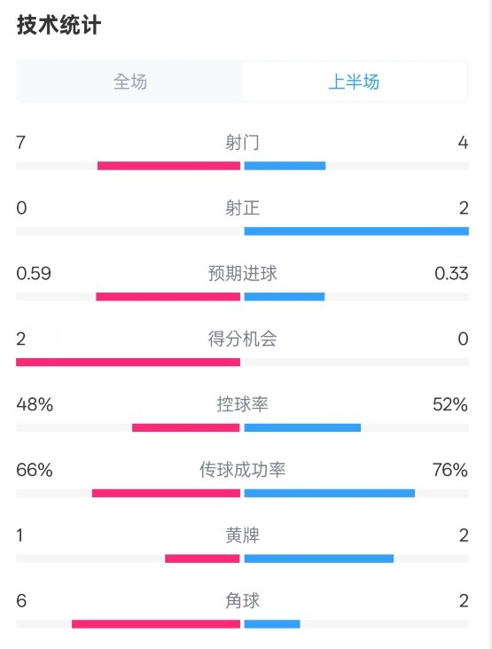  藥廠半場0-0拜仁數(shù)據(jù)：射門7-4，射正0-2，控球率48%-52%