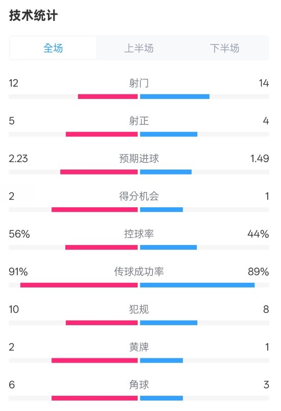  國米2-1費耶諾德全場數據：射門12-14，射正5-4，控球率56%-44%