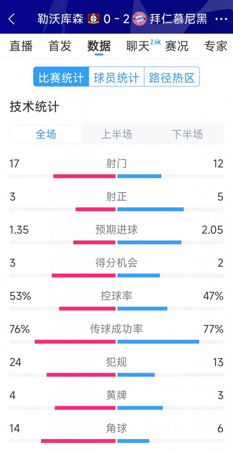  效率致勝，拜仁2-0勒沃庫(kù)森全場(chǎng)數(shù)據(jù)：射門(mén)12-17，射正5-3