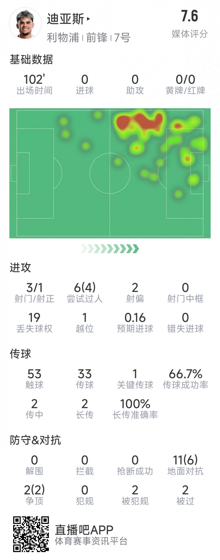  迪亞斯本場(chǎng)數(shù)據(jù)：3射1正，6次過人4次成功，1次關(guān)鍵傳球
