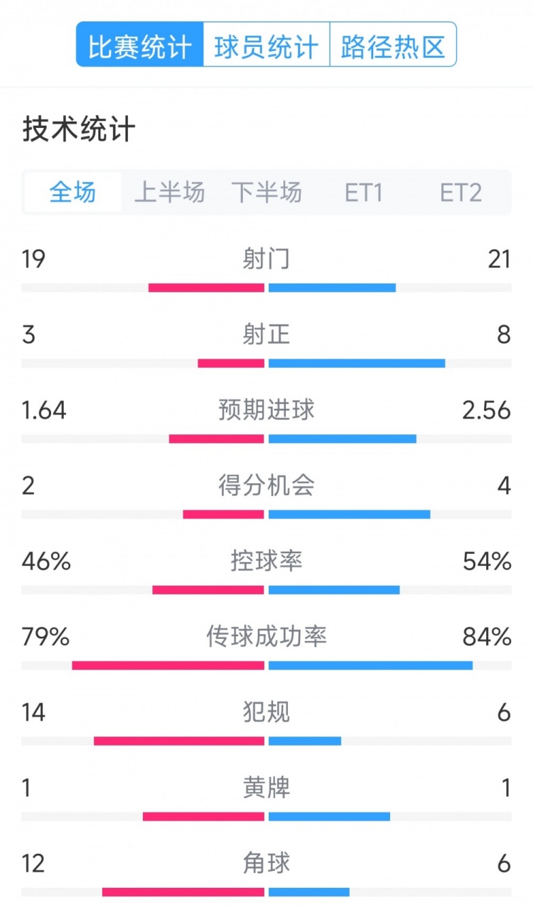  點球決勝，利物浦vs巴黎120分鐘比賽數(shù)據(jù)：射門19-21，射正3-8