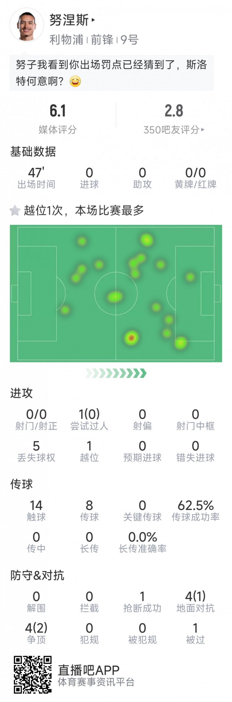  努涅斯本場數(shù)據(jù)：0射門，8對抗3成功，點球大戰(zhàn)罰丟點球