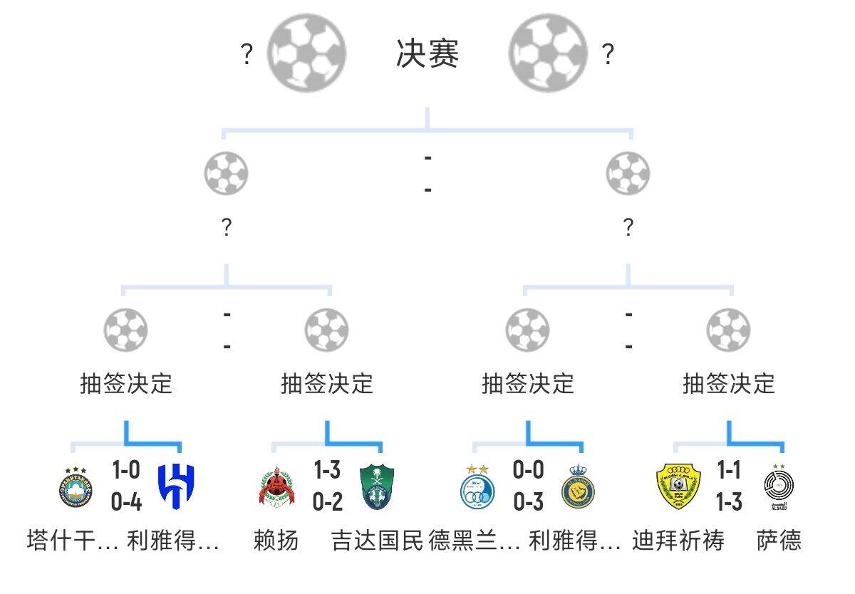  全員惡人！新月+勝利+國(guó)民打亞冠全部輕松晉級(jí)，西亞4強(qiáng)沙特占3席