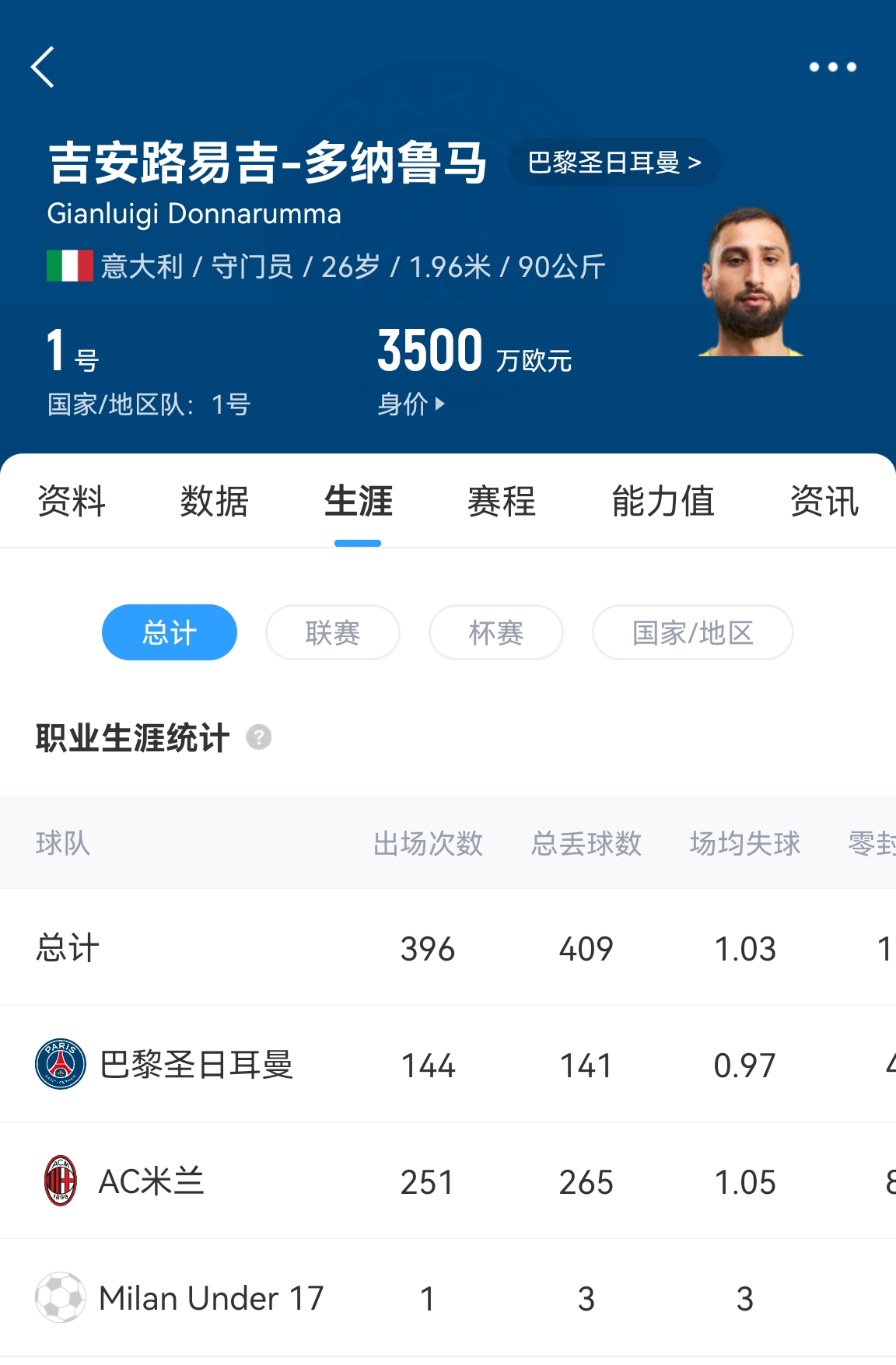  十年后應(yīng)該還在踢！多納魯馬16歲首秀 生涯出場486次現(xiàn)在才26歲！
