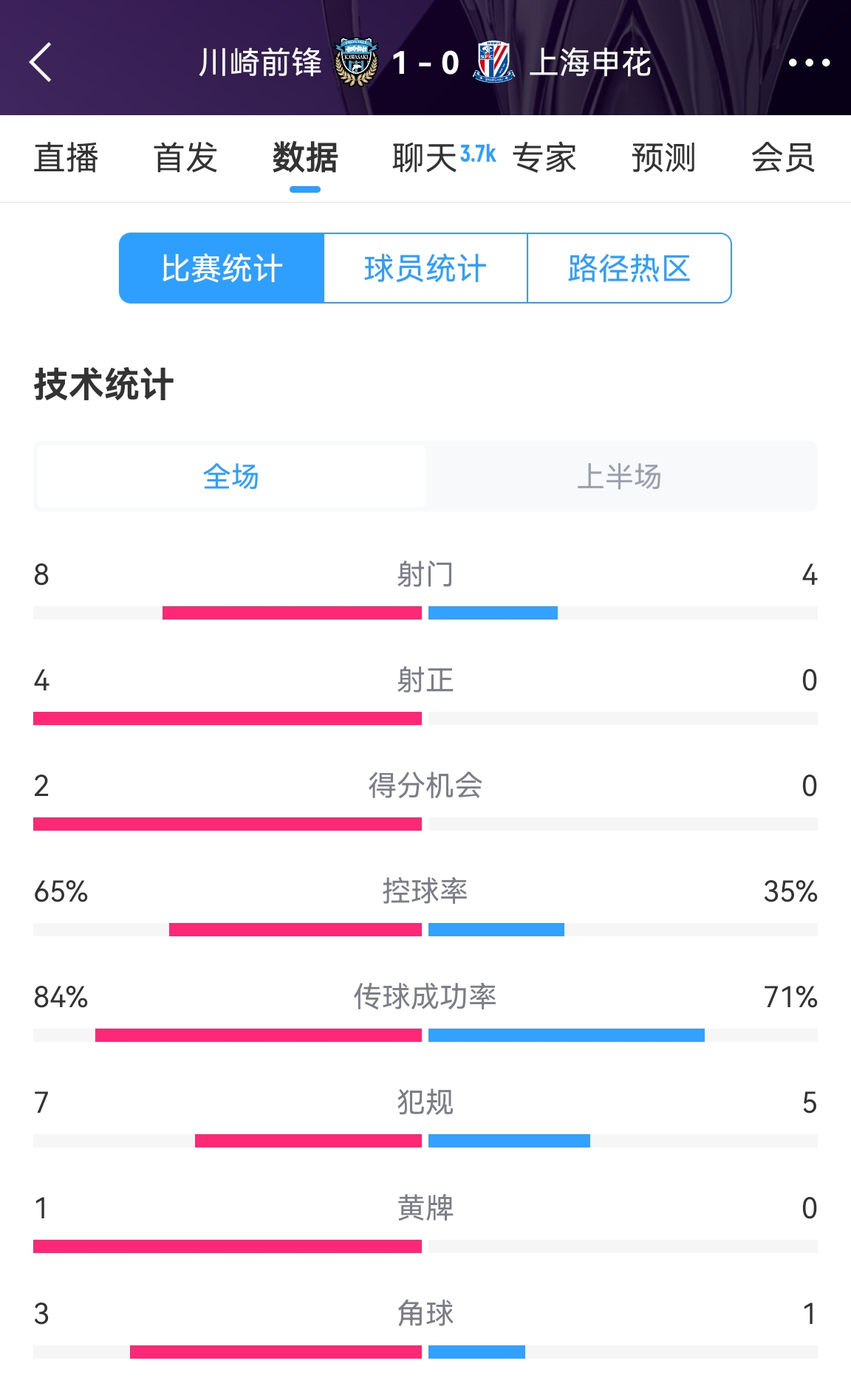  加油??！申花半場(chǎng)0-1川崎數(shù)據(jù)：射正0比4，控球率35%比65%