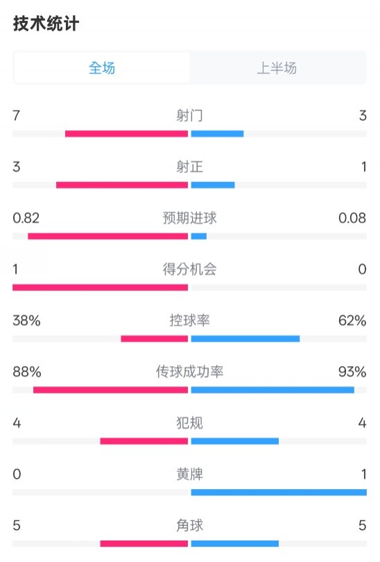  馬競(jìng)半場(chǎng)1-0皇馬數(shù)據(jù)：射門(mén)7-3，射正3-1，控球率38%-62%