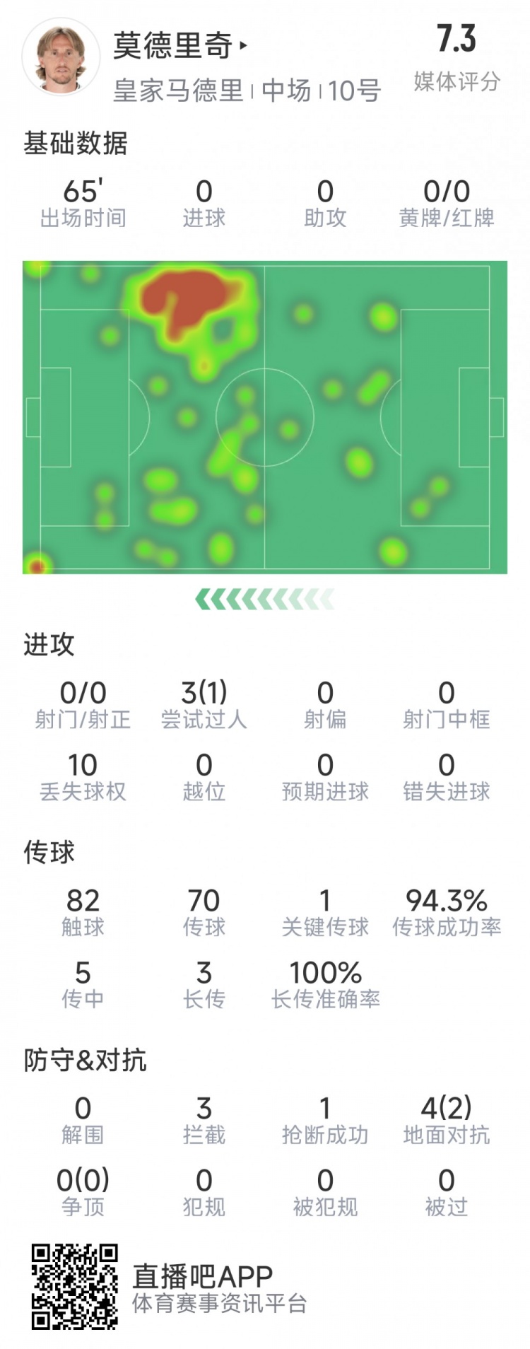  莫德里奇本場數(shù)據(jù)：1次關(guān)鍵傳球，3次攔截，4次對(duì)抗2次成功