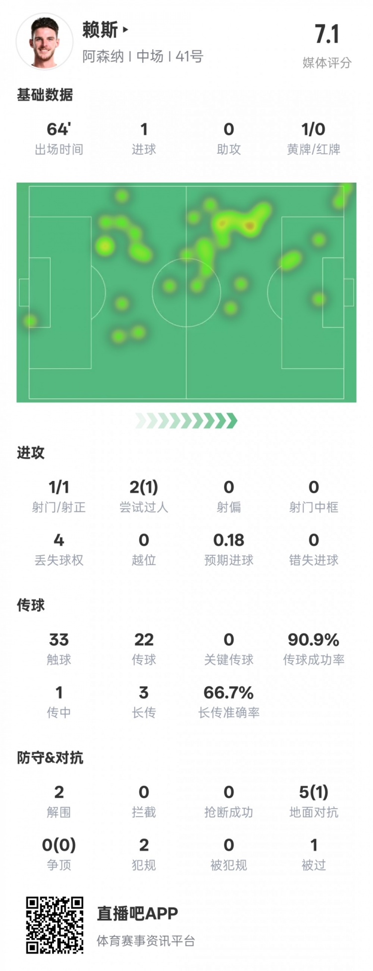  賴斯本場數(shù)據(jù)：1進(jìn)球2解圍&傳球成功率90.9%，評(píng)分7.1