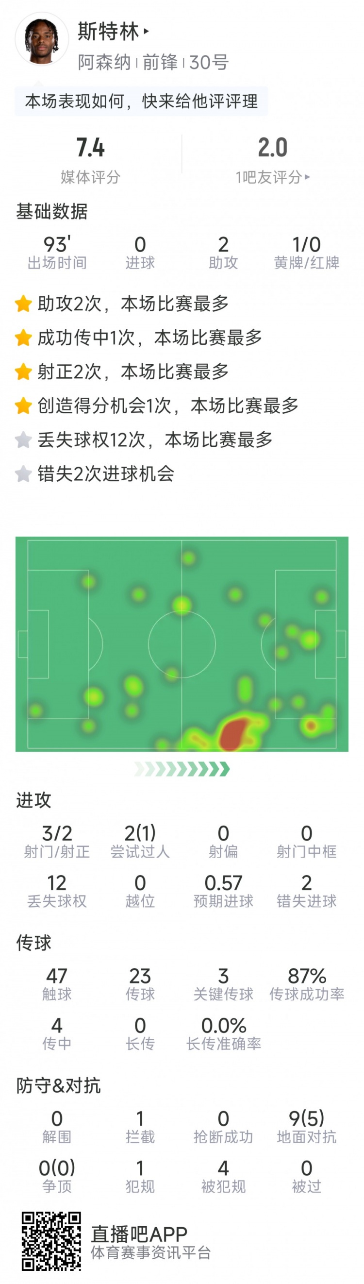  斯特林本場數(shù)據(jù)：2次助攻，3次關(guān)鍵傳球，3射2正，2次錯失良機
