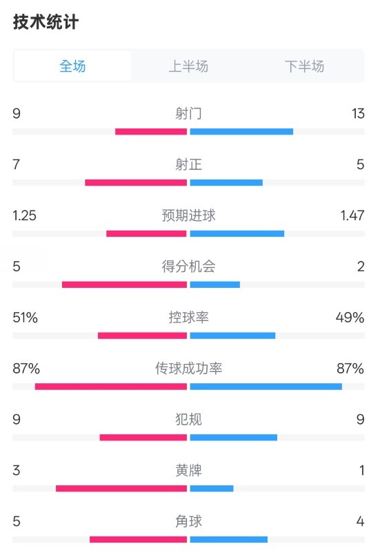  阿森納2-2埃因霍溫全場數(shù)據(jù)：射門9-13，射正7-5，控球率51%-49%