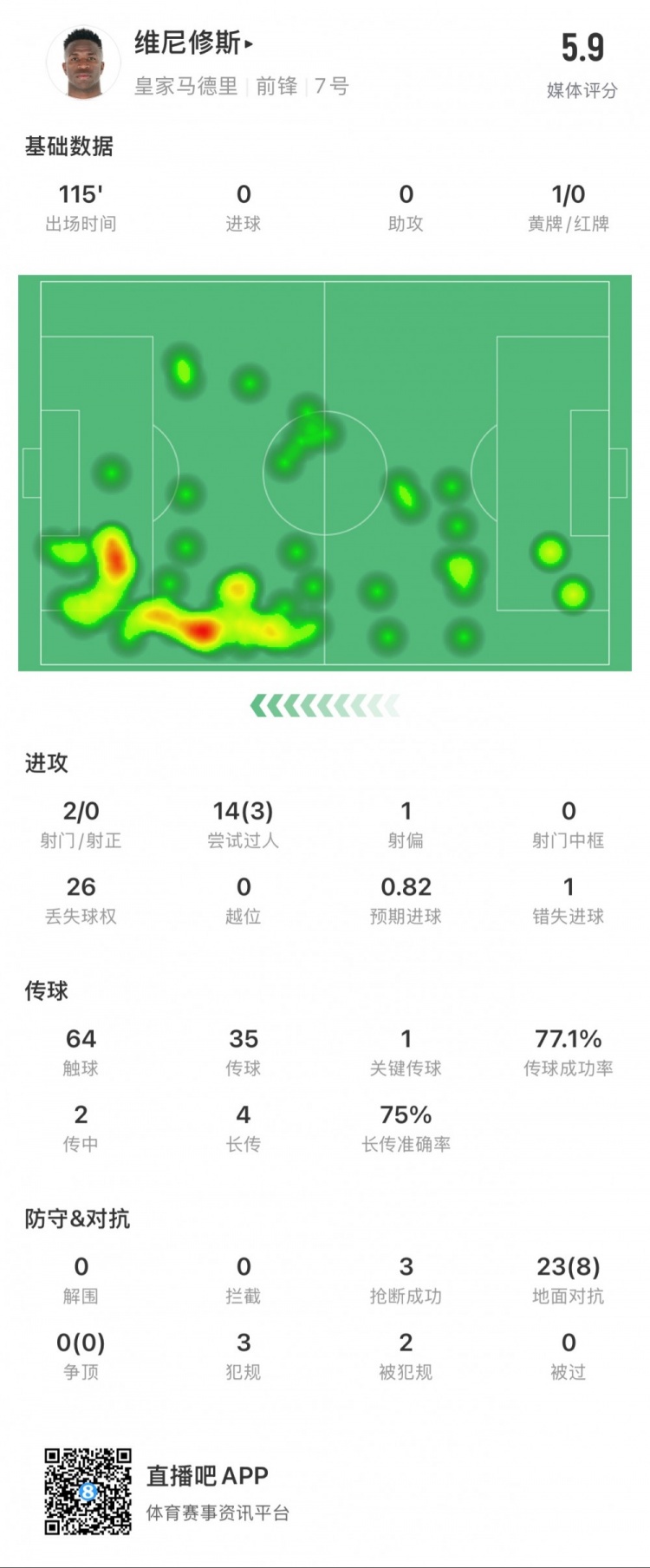  維尼修斯本場數(shù)據(jù)：1次錯失點球，14次過人3次成功，獲評5.9分