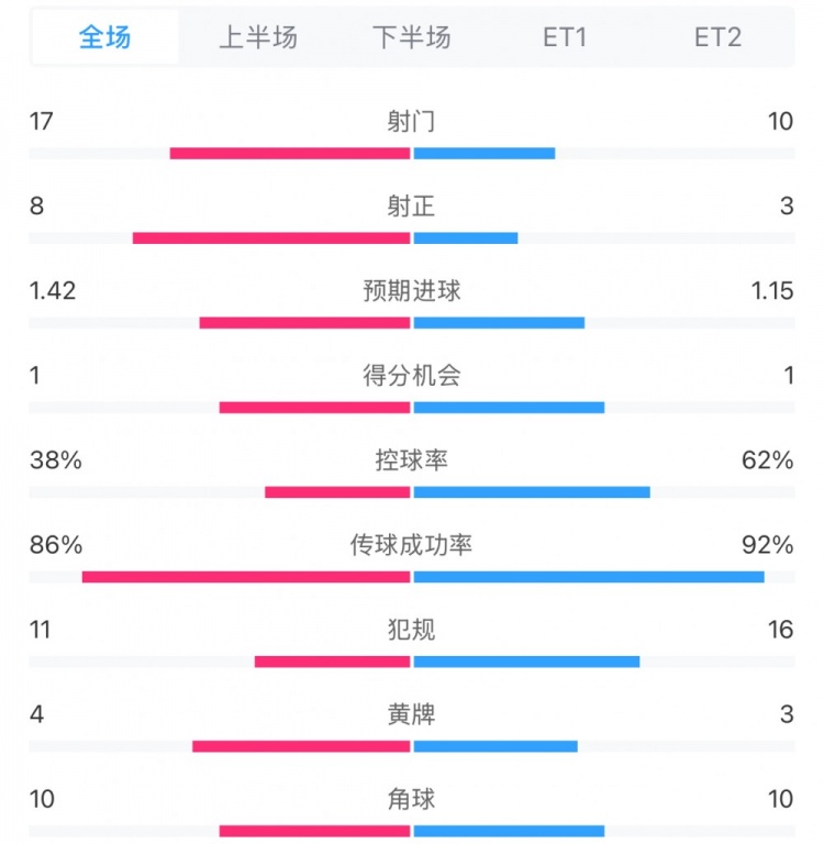  馬競1-0皇馬兩隊(duì)數(shù)據(jù)：射門17-10，射正8-3，控球率38%-62%