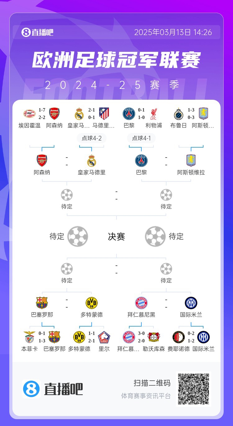  地獄通關難度！皇馬勝曼城、馬競后碰阿森納，半決賽大概率戰(zhàn)巴黎