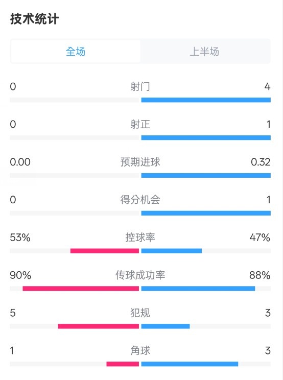  0射門！切爾西半場(chǎng)0-0哥本哈根數(shù)據(jù)：射門0-4，控球率53%-47%