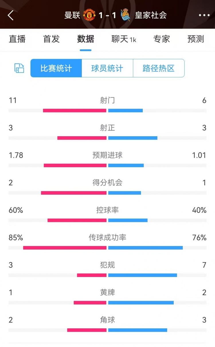  曼聯(lián)半場(chǎng)數(shù)據(jù)：射門11-6、射正3-3、得分機(jī)會(huì)2-1，犯規(guī)3-7