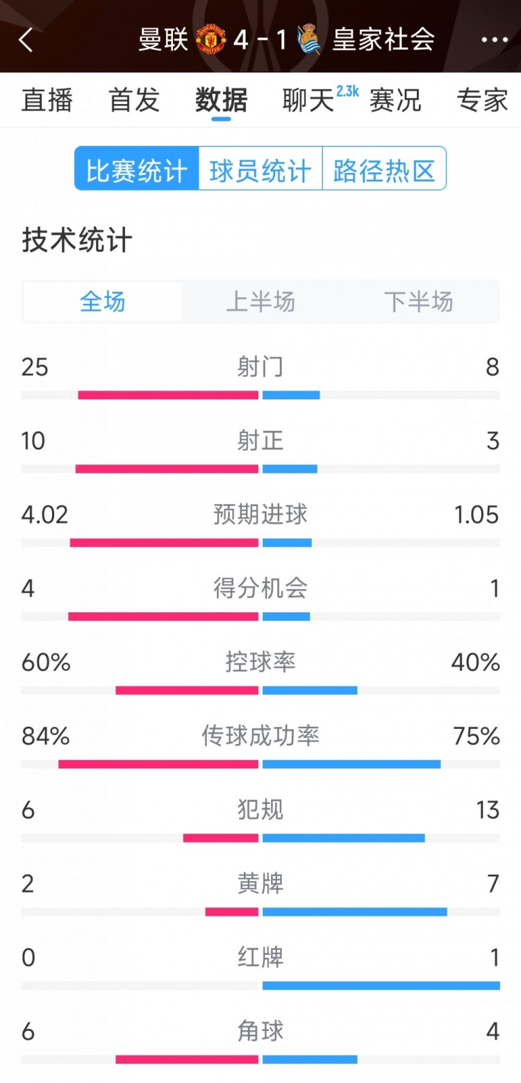  曼聯(lián)4-1皇家社會全場數(shù)據(jù)：射門25-8，射正10-3，得分機(jī)會4-1