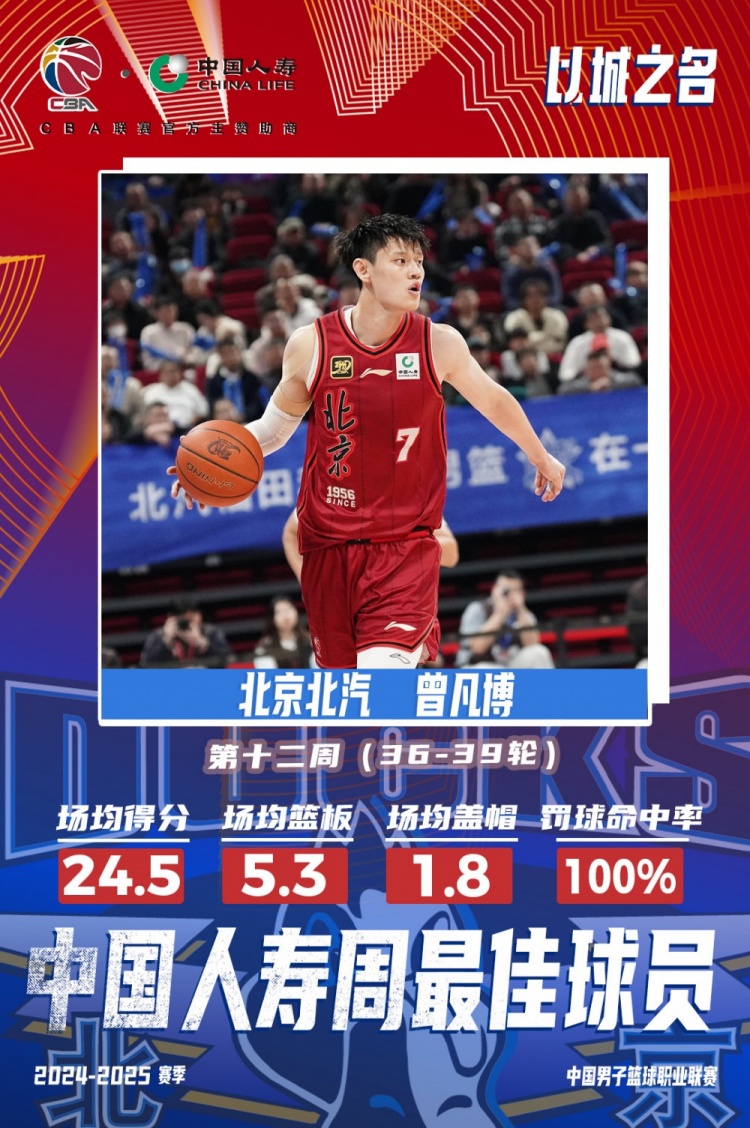  生涯首次！曾凡博當(dāng)選第十二周周最佳球員 場(chǎng)均轟24.5分5.3板