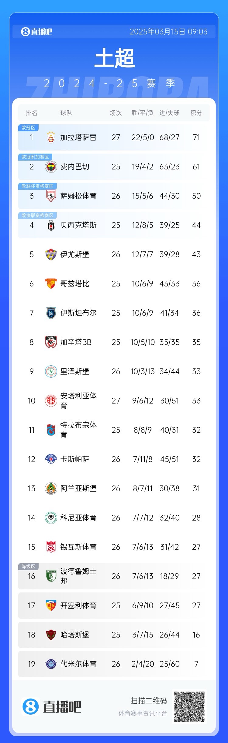  27輪不??！加拉塔薩雷繼續(xù)領(lǐng)跑土超，多賽兩輪領(lǐng)先費(fèi)內(nèi)巴切10分