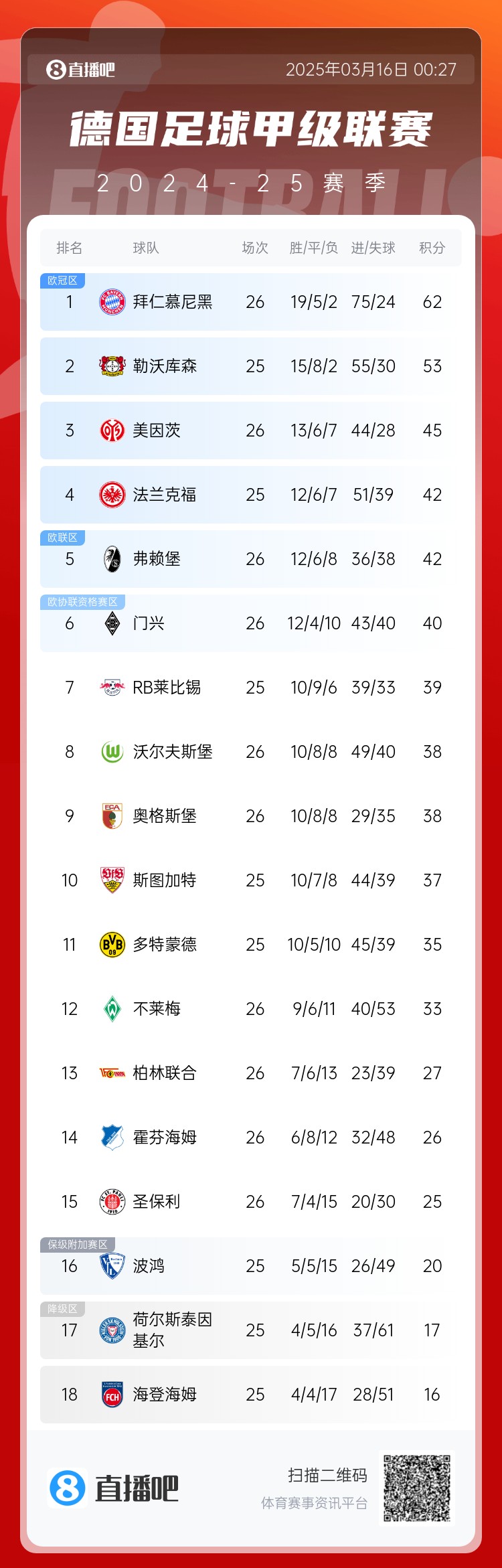  難道還有懸念??德甲積分榜：拜仁2輪不勝，先賽領(lǐng)先藥廠(chǎng)9分