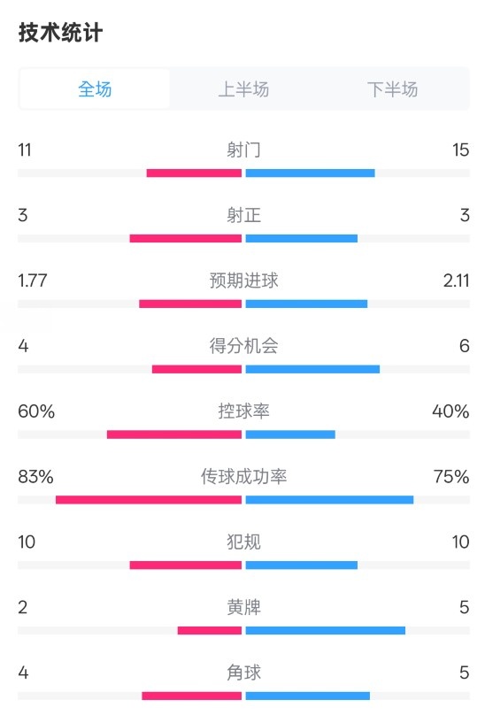  曼城2-2布萊頓數(shù)據(jù)：射門11-15，射正3-3，控球率60%-40%