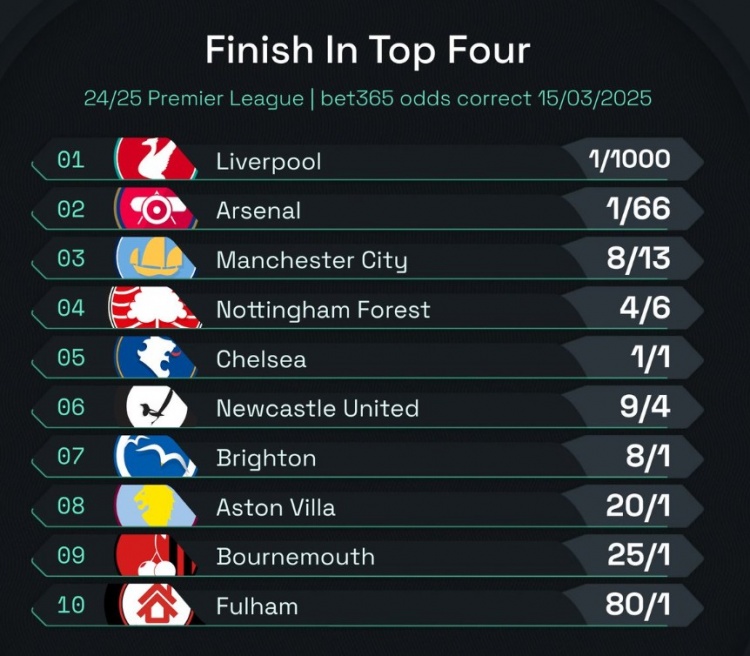  英超前四賠率：曼城8/13位列第3，森林、切爾西分列四五位