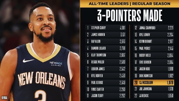  里程碑！麥科勒姆超越喬-約翰遜 升至NBA歷史三分榜第20位