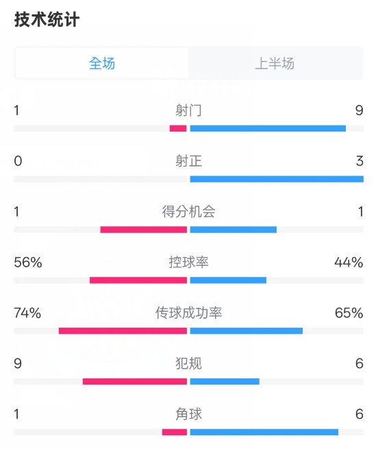  利物浦半場0-1紐卡數(shù)據(jù)：射門1-9，射正0-3，控球率56%-44%