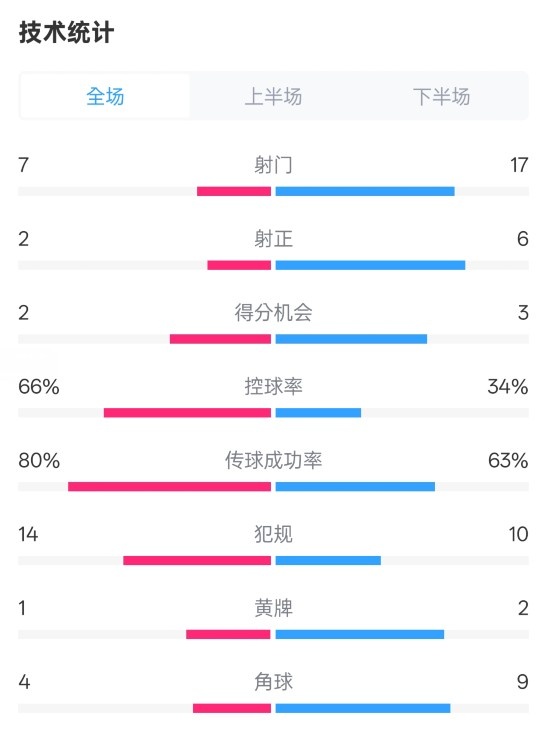  利物浦1-2紐卡全場數(shù)據(jù)：射門7-17，射正2-6，控球率66%-34%