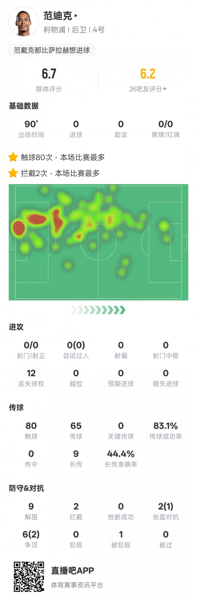  范迪克本場比賽數(shù)據(jù)：9解圍2攔截&6次爭頂2次成功，評分6.7